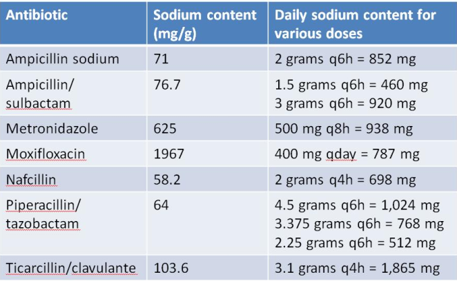 sodium content